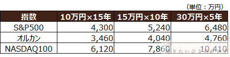 新NISA1800万円を5年・10年・15年で投資した場合の15年後平均結果（S&P500・オルカン・NASDAQ100）