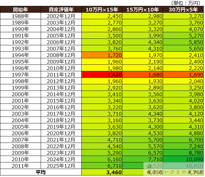 オルカン（全世界株式）で新NISA1800万円を5年・10年・15年で積み立てた場合の15年後結果