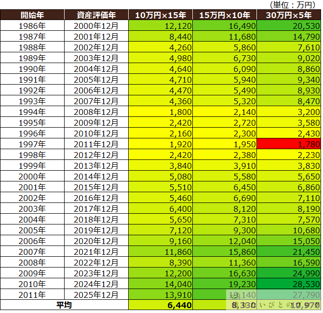 NASDAQ100で新NISA1800万円を5年・10年・15年で積み立てた場合の15年後結果
