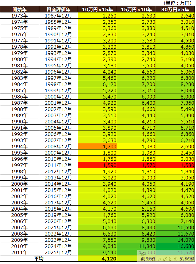 S&P500で新NISA1800万円を5年・10年・15年で積み立てた場合の15年後結果（1973年以降）