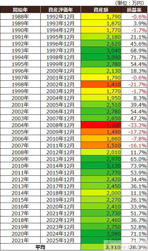 新NISAでオルカンに5年間積立した場合の開始年別資産額と損益率の一覧表