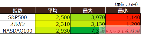 新NISAで5年間積立した場合のS&P500・オルカン・ナスダック100の平均・最大・最小資産額比較表