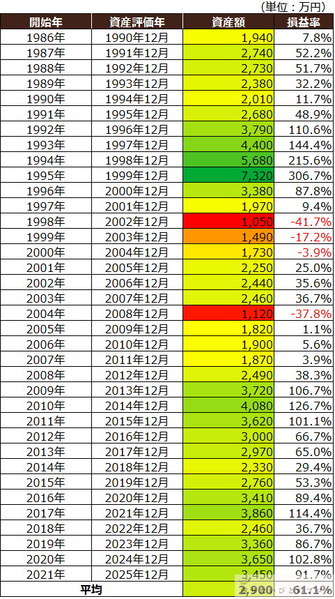 新NISAでナスダック100に5年間積立した場合の開始年別資産額と損益率の一覧表