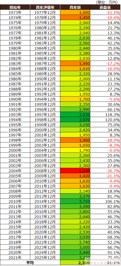 新NISAでS&P500に5年間積立した場合の開始年別資産額と損益率の一覧表