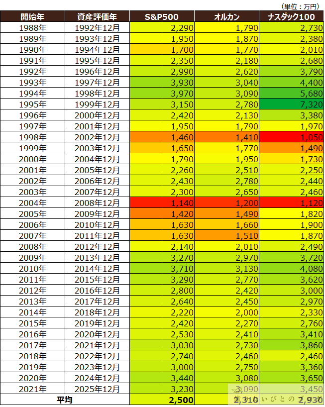 新NISAで5年間積立した場合のS&P500・オルカン・ナスダック100の開始年別資産額一覧表