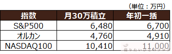 新NISAの年初一括投資と毎月積立投資をS&P500・オルカン・ナスダック100の3指数平均で比較した15年結果表