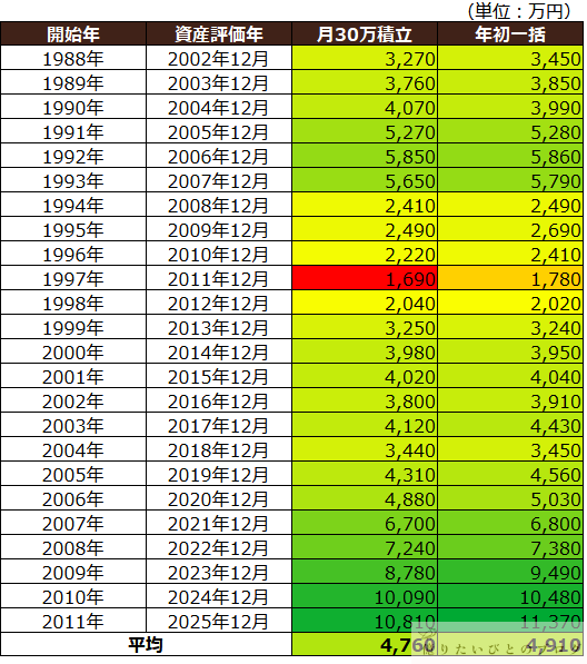 新NISAの年初一括投資と毎月積立投資をオルカンで比較した15年シミュレーション結果表（1988年開始〜2025年評価）