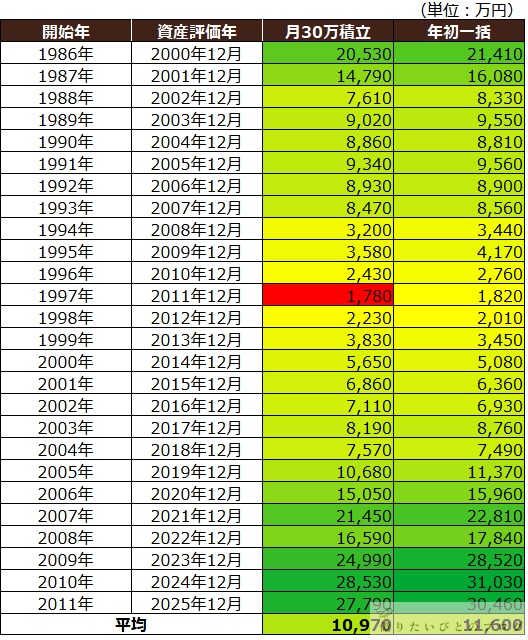 新NISAの年初一括投資と毎月積立投資をナスダック100で比較した15年シミュレーション結果表（1986年開始〜2025年評価）