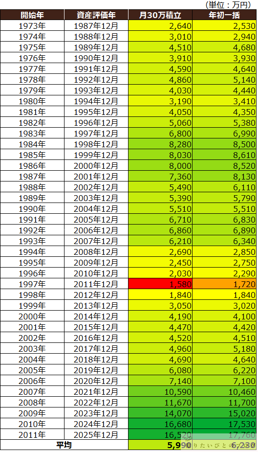 新NISAの年初一括投資と毎月積立投資をS&P500で比較した15年シミュレーション結果表（1973年開始〜2025年評価）