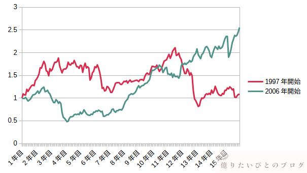 S&P500の1997年開始と2006年開始の15年間価格推移比較（ITバブルとリーマンショック）