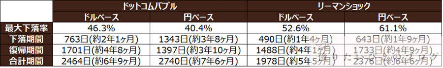 ITバブル崩壊とリーマンショック時のS&P500最大下落率と回復期間(ドル・円比較)