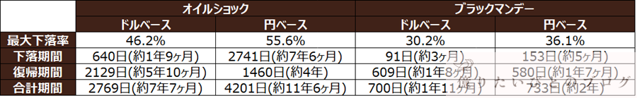 オイルショックとブラックマンデーにおけるS&P500の最大下落率と回復期間(ドル・円ベース比較)