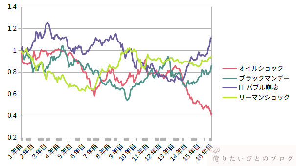 オイルショック・ブラックマンデー・ITバブル・リーマン後のドル円推移比較